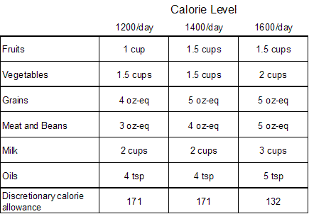 Freet Weight Loss Chart