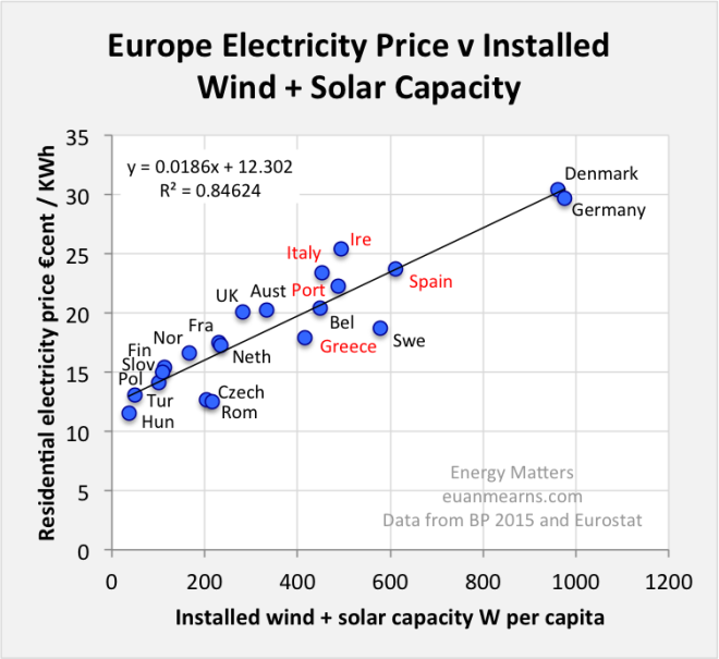 Chart source: irishenergyblog, by BP2015 and Eurostat -