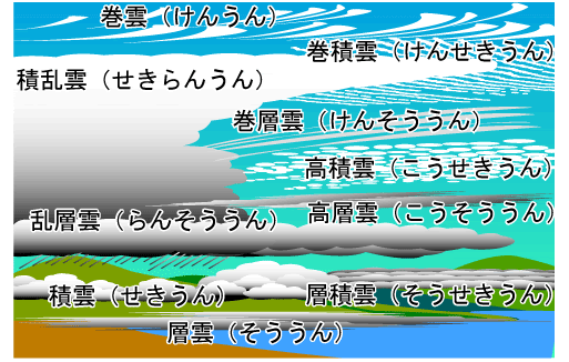 君の名は の雲の種類は何 わた雲とひつじ雲や入道雲の違いを解説 なんもさ 何とかなる
