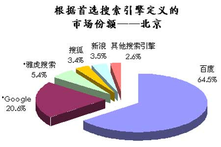 搜索引擎份额