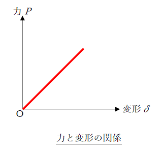 弾性とは 1分でわかる意味 例 塑性との違い 対義語 金属とゴムの関係