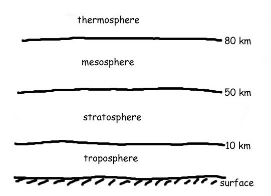 What are the different layers of atmosphere EVS Air water and Changes ...