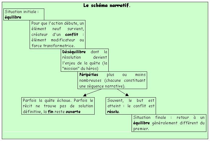Les Differents Discours