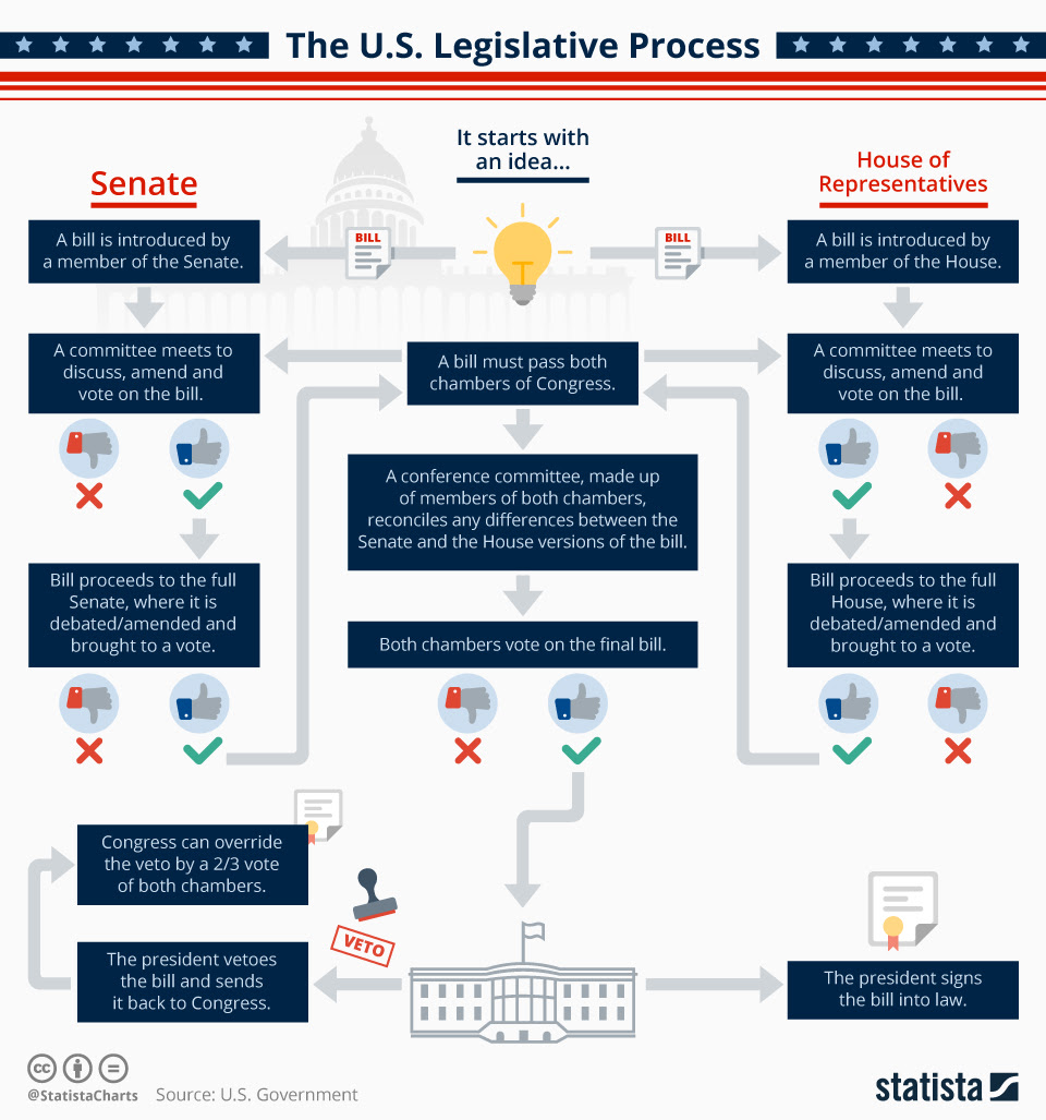 Chart: The U.S. Legislative Process | Statista