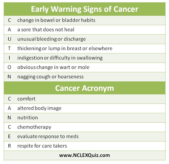 Early Warning Signs of Cancer "CAUTION" - NCLEX Quiz