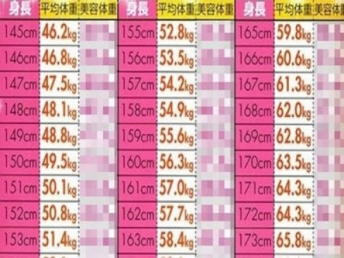 女生158公分要46公斤才算瘦 日本瘋傳 美容體重表 告訴你幾公斤最好看 Toments 找話題