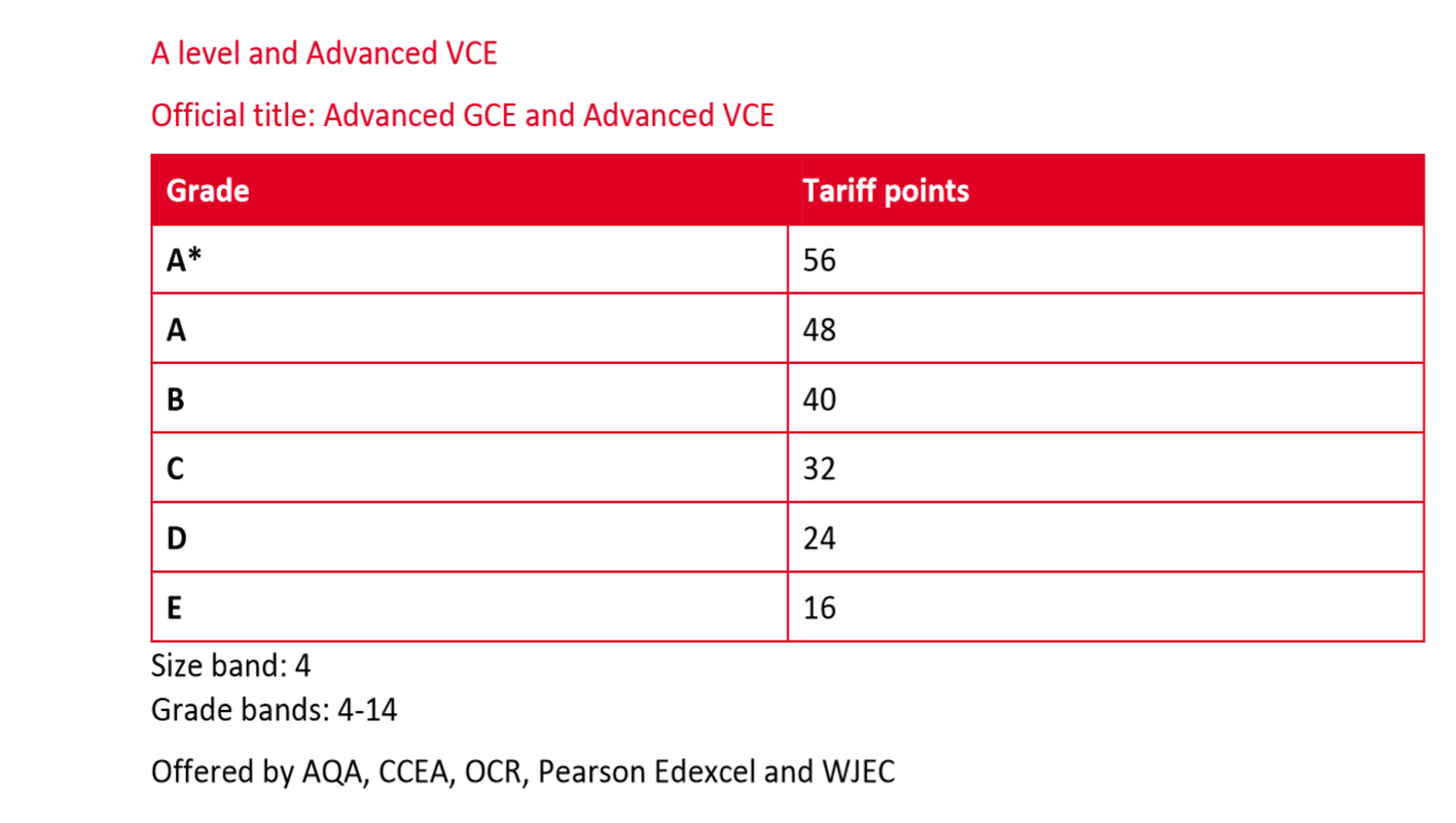 are these UCAS points correct? - The Student Room