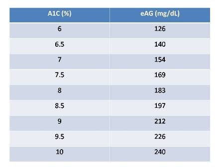 units sugar blood test Fructosamine Table to HGB A1C Diabetes  Inc.