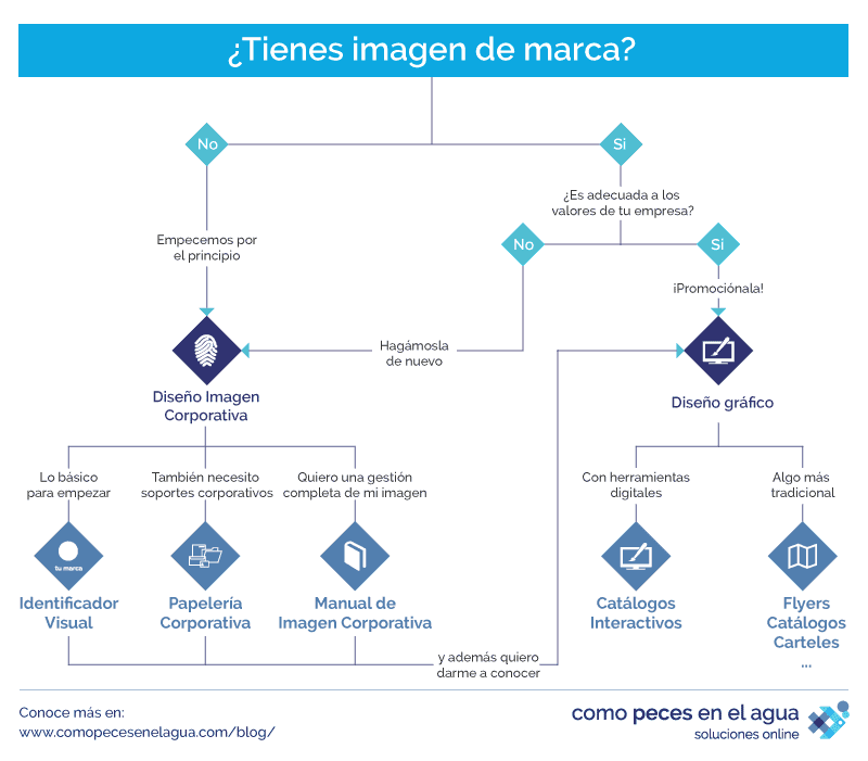 ¿Tienes imagen de marca?
