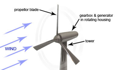 Energy Resources: Wind power