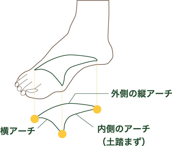 足のお悩み ボアネージュ
