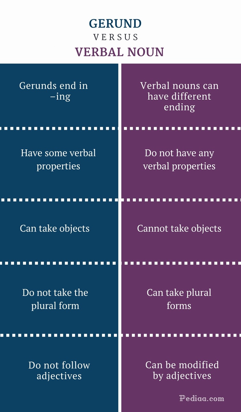 Difference Between Gerund and Verbal Noun - Pediaa.Com