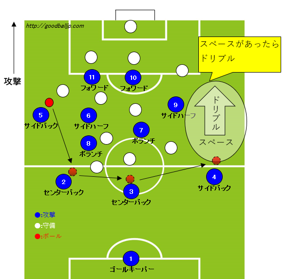 サッカーでサイドバックのポジショニングと動き方は 攻撃編 右と左 Good Ball
