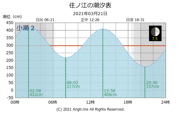 佐賀県小城市 住ノ江のタイドグラフ 21 03 21 Anglr