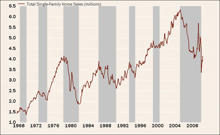 Chart: Sales Finally Picking Up?