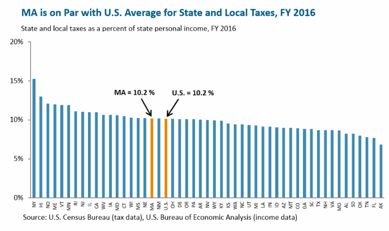 MassBudget: Massachusetts taxes on par with U.S. average