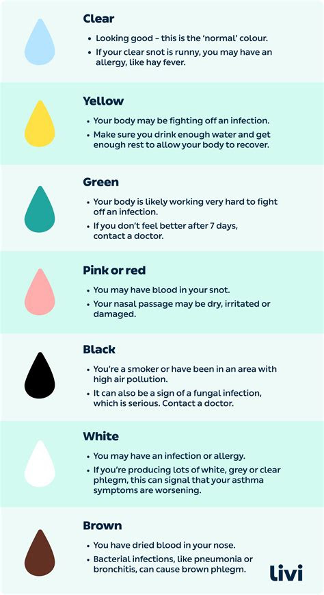 Webwhat does the color of my phlegm mean? nasal mucus color chart