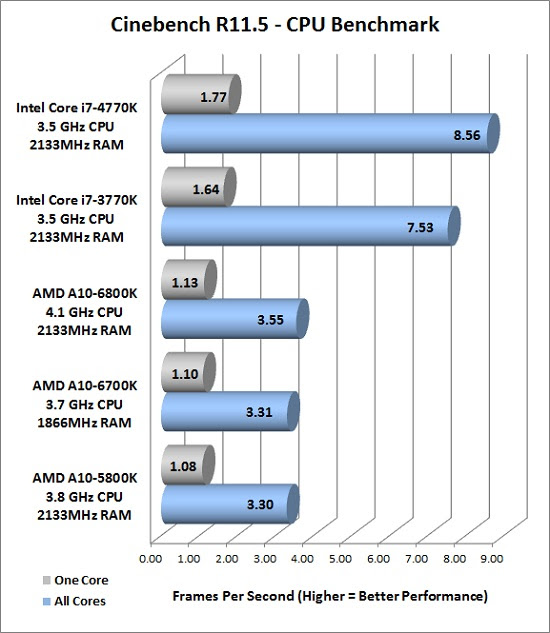 AMD A10-6800K and A10-6700 Richland APU Reviews - Cinebench R11.5 ...