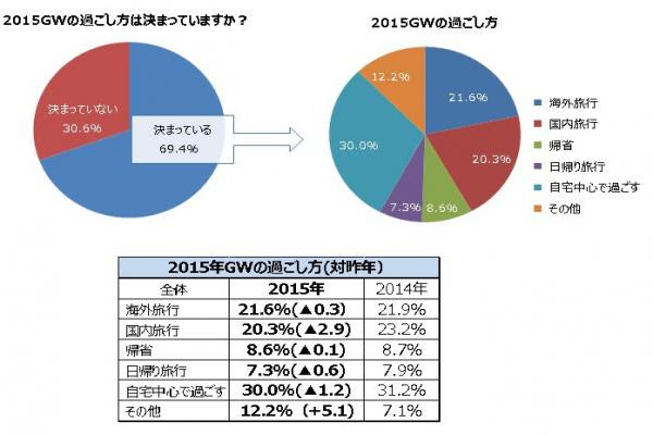 カレンダー通り5日間の休暇が最多 フォートラベルが15年gwの過ごし方アンケート結果公開 Traicy トライシー