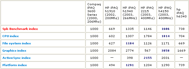 HP iPAQ h6340: Attempt No. 2 HP iPAQ h6340: Attempt No. 2