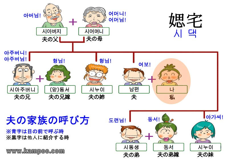 韓国語 夫の家族の呼び方