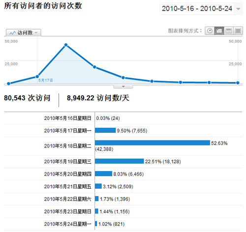 网站数据统计分析