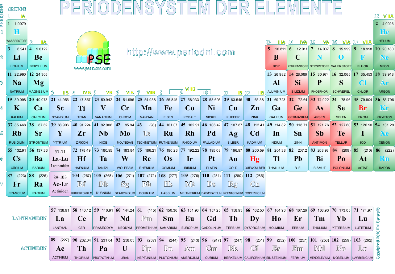 names charges periodic with table Hintergrundbilder Desktop