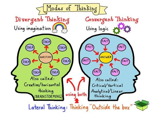 Resultado de imagen para convergent vs divergent thinking