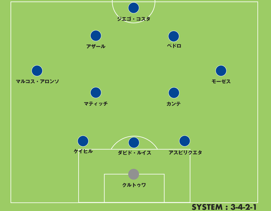 16 17シーズン総括 チェルシー 編 Tavitt Football Journey