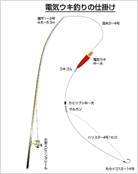 釣りテクニック スズキの夜釣り 尼エサ Com 尼崎港 鳴尾浜 甲子園浜 西宮浜の近くにある 1965年創業の釣りエサ屋
