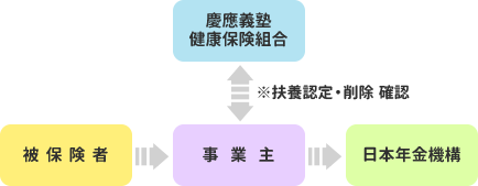 被扶養配偶者の国民年金 第3号被保険者 について 被扶養者認定点検チャート 被扶養者の認定について 新たに被扶養者 にしたい 各種届出 申請方法 慶應義塾健康保険組合