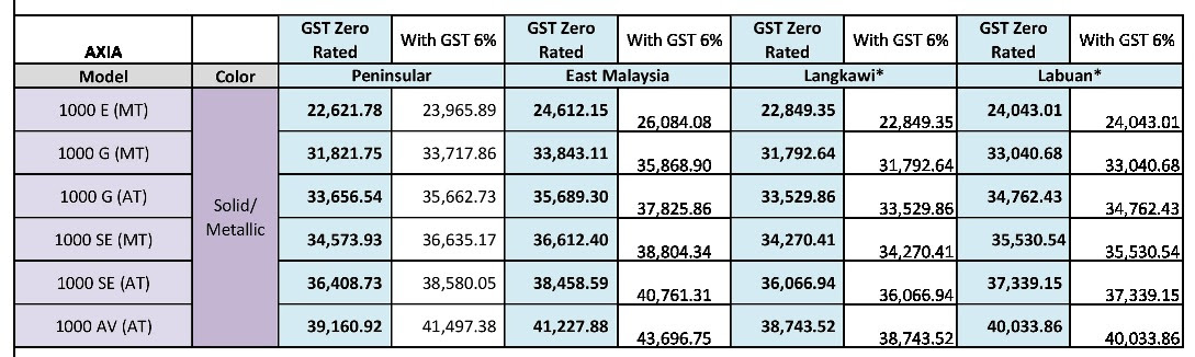 Kereta Perodua Lebih Murah Dengan Kadar 0% GST  Gohed Gostan
