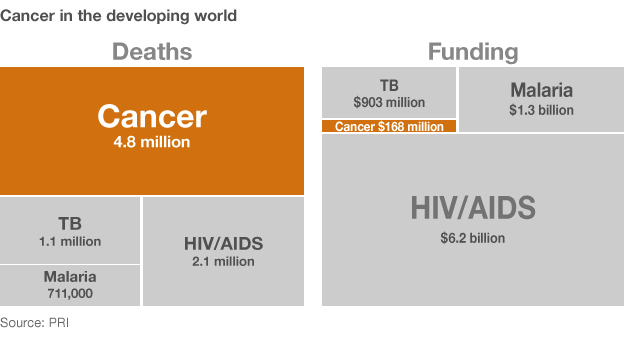 Annual deaths in the developing world: Cancer 4.8 million, HIV/AIDS 2.1 million TB 1.1 million, Malaria 711,000. Annual spending: HIV/AIDS $6.2bn, Malaria $1.3bn, TB $903m, Cancer  $168m. Source: PRI