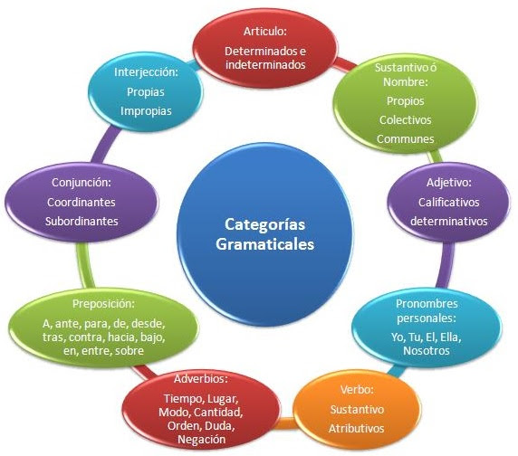 Ejemplo De Categoria Gramatical