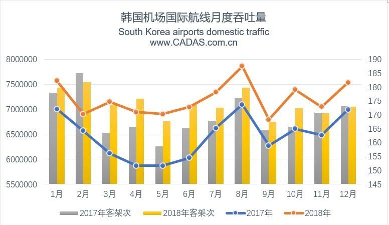 18年韩国机场吞吐量数据与发展简述 运输统计 民航资源网 Carnoc Com