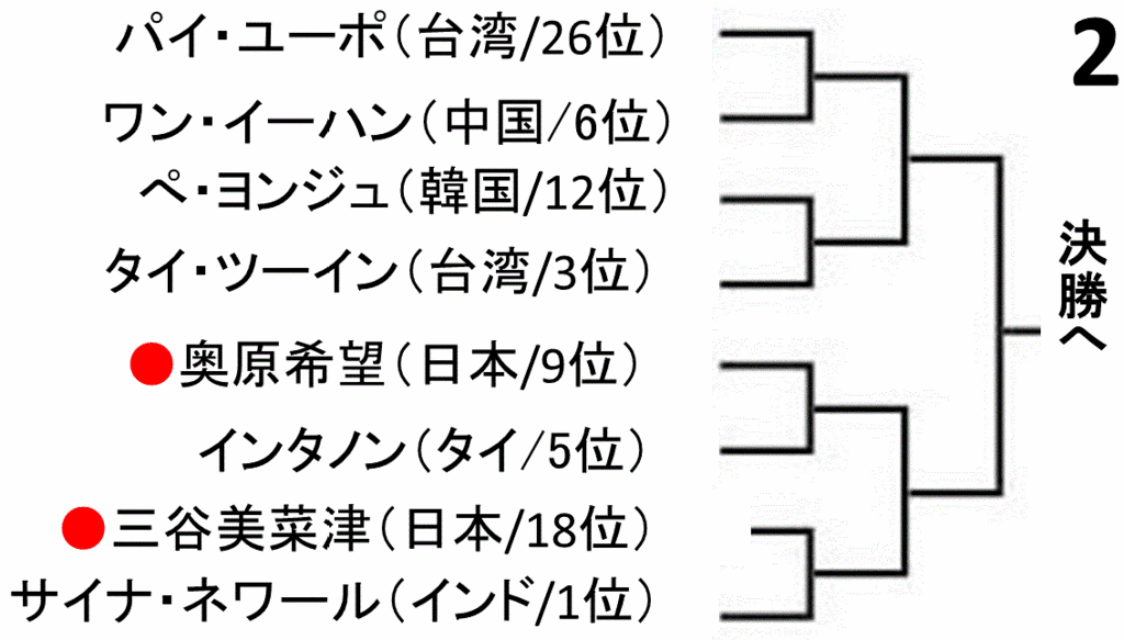 女子バトミントン ジャパンｏｐ15トーナメント 組み合わせ表 シングルス あかつきスポーツ 18ニュース
