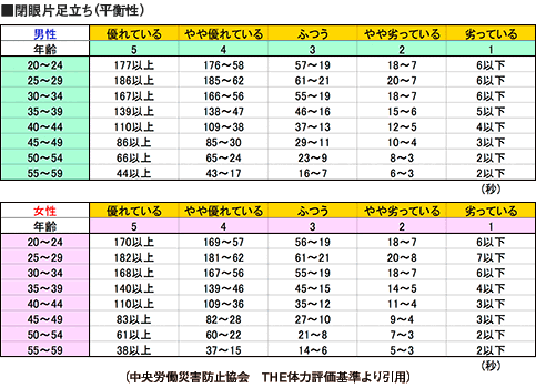 日本健康運動研究所 平衡性 チェック 閉眼片足立ちテスト