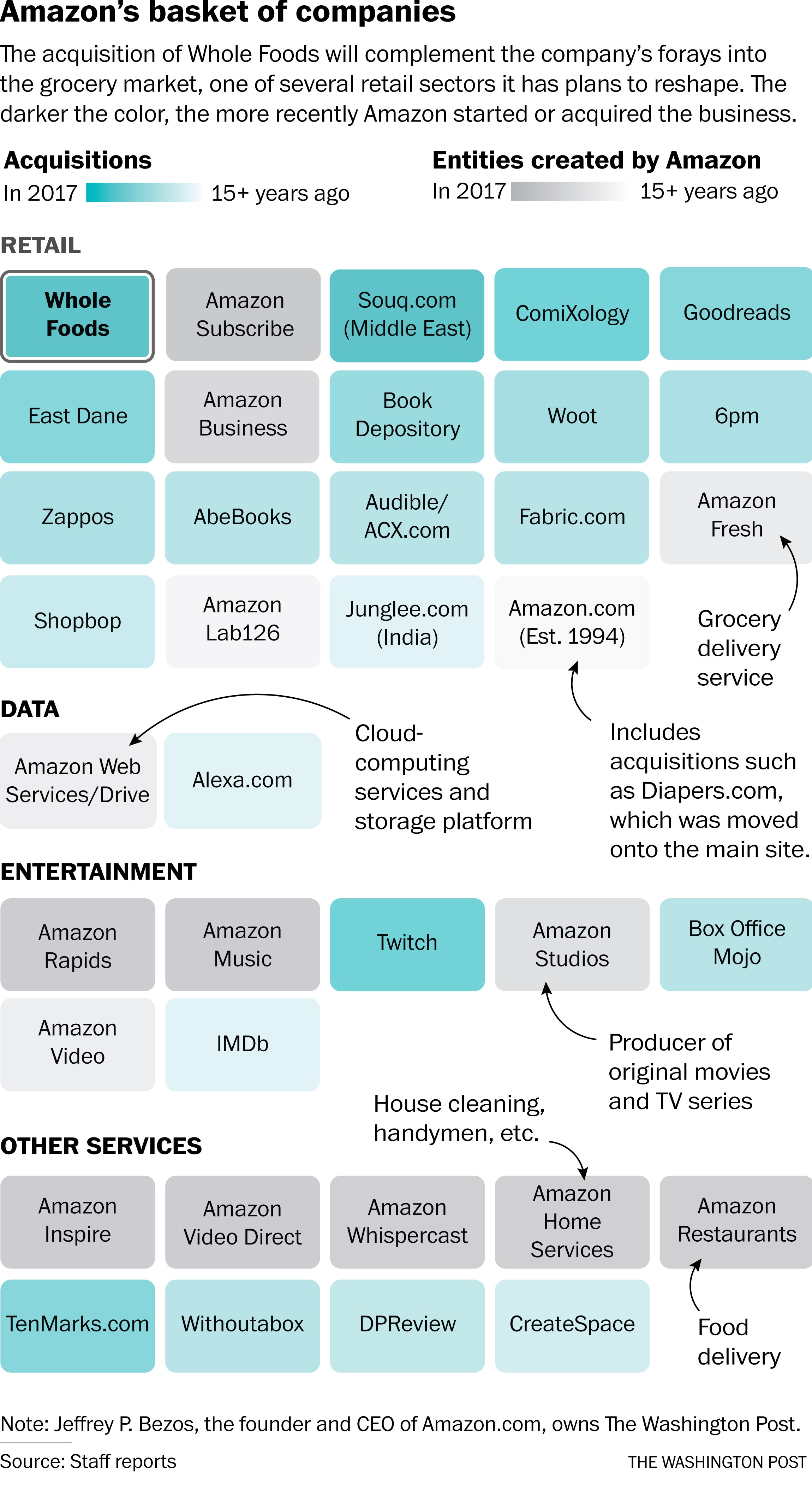 Amazon to buy Whole Foods Market in deal valued at $13.7 ...