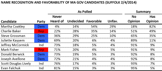 Name recognition of MA Gov candidates (Suffolk)
