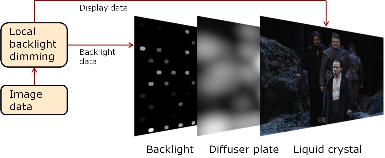 Local dimming of LCD displays with LED backlight for energy savings and