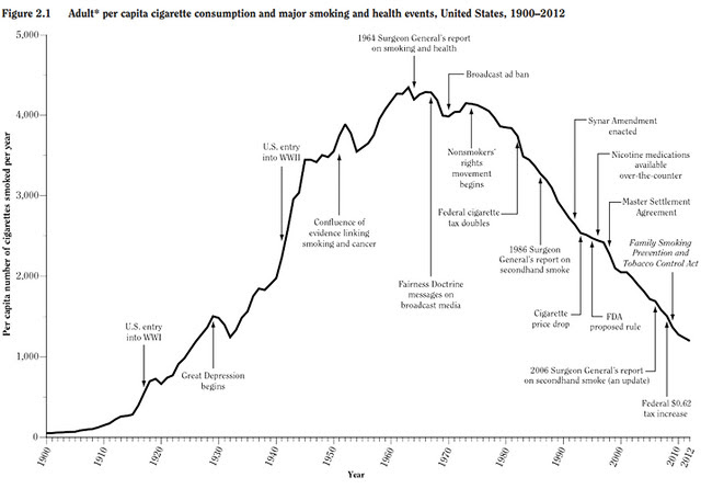 http://kottke.org/14/07/the-rise-and-fall-of-american-smoking