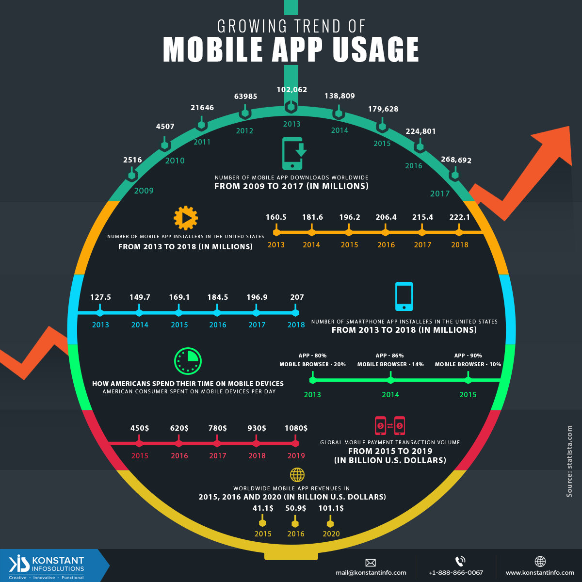 Micrographic – Growing Trends of Mobile App Usage