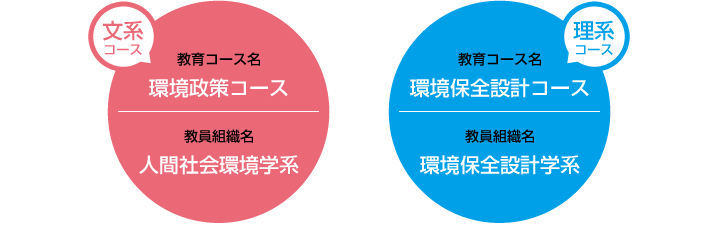 組織 沿革 長崎大学 環境科学部