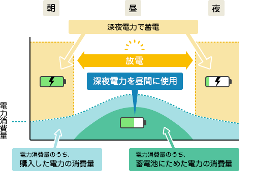 蓄電池のシステムとメリット 家庭用蓄電池 蓄電システムは 蓄電ナビ