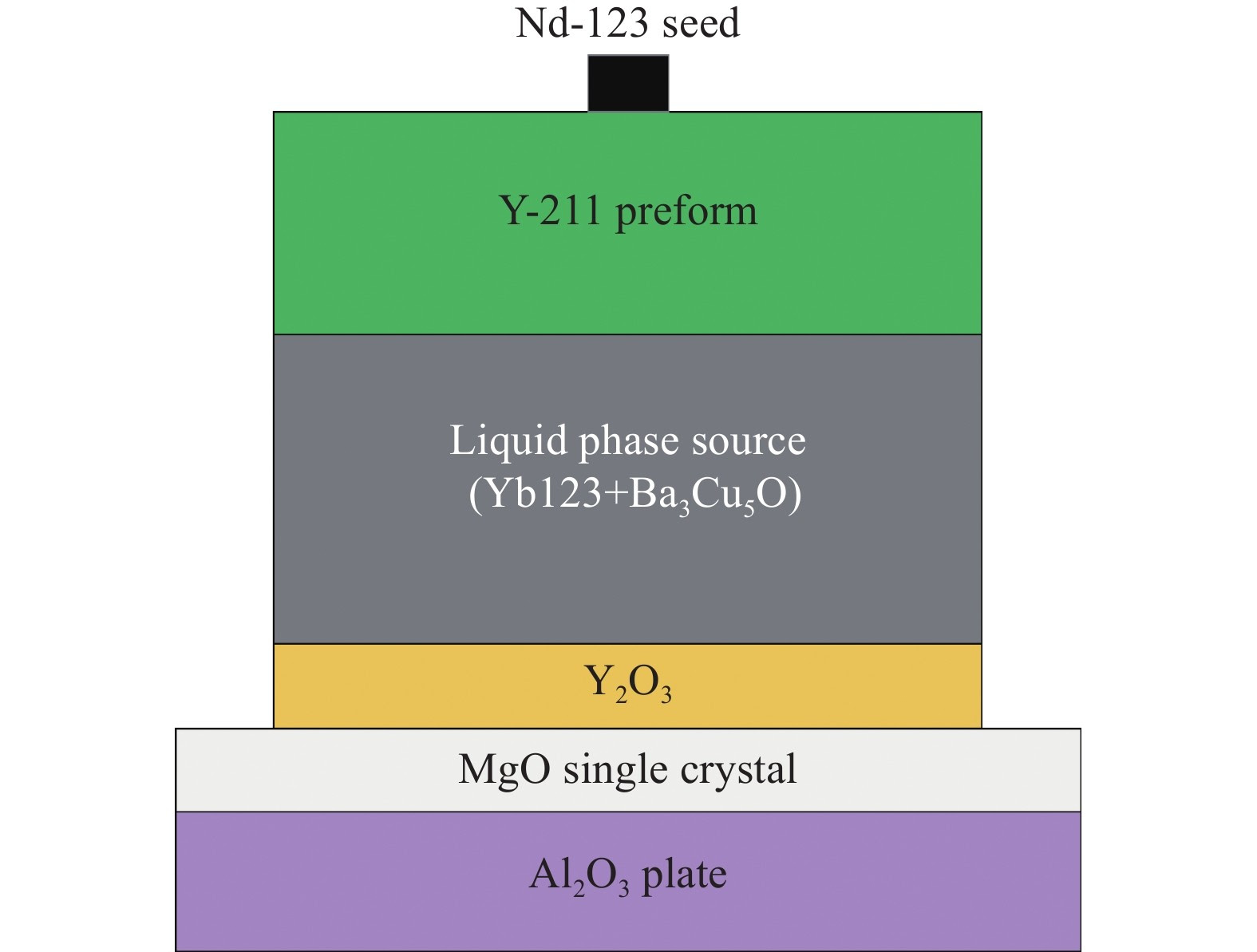 Special Variation Of Infiltration Growth Processed Bulk Ybco Fabricated Using New Liquid Source Ba3cu5o8 1 1 3 And Ybba2cu3oy