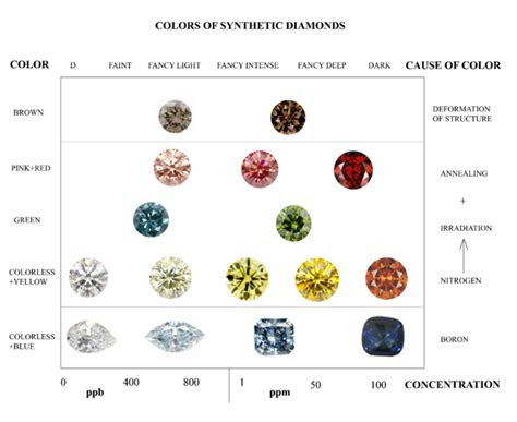  lgdeal colors of lab grown diamonds and its causes