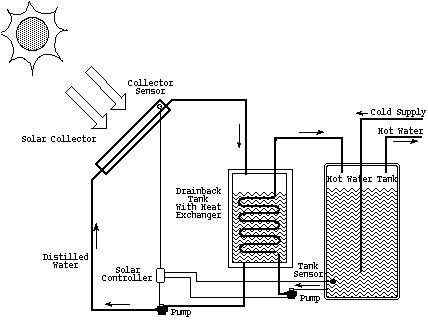 Jib Energy: Diy solar panel plans for hot water heating