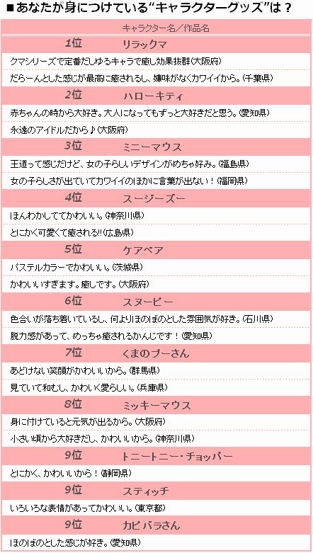 女子高生に愛されるキャラクターは 癒し系 スージー ズーが4位に 最新ニュース Eltha エルザ