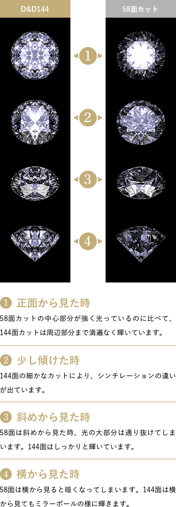 144面カットの秘密 Concept コンセプト D D144