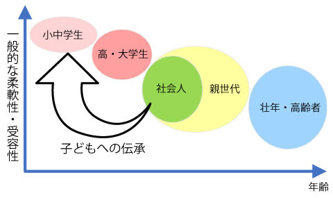 バリアフリー学習プログラム